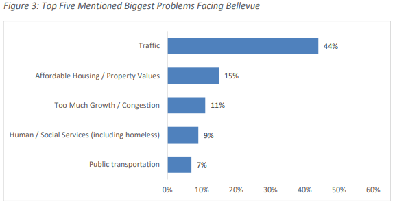 Traffic #1 issue among Bellevue residents and businesses