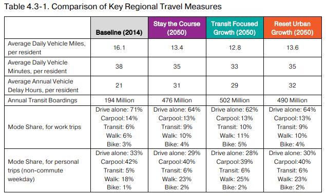 Regional planners show after billions spent, traffic congestion gets worse